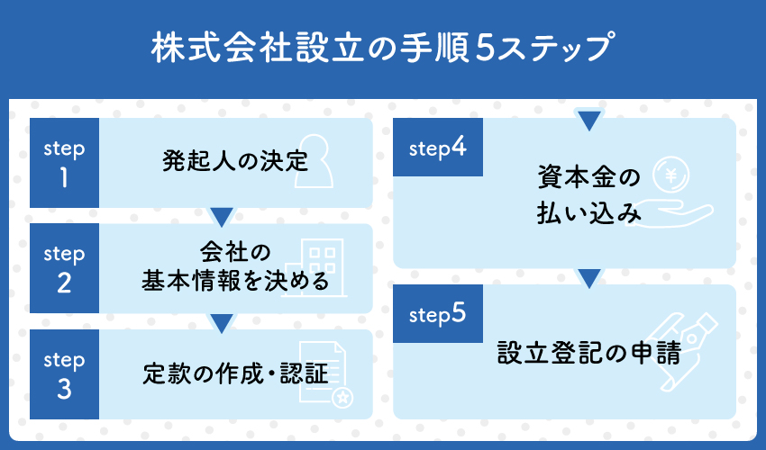 株式会社を作るには？設立の仕方を必要な費用とあわせて7つのステップで解説 | 千代田税理士法人