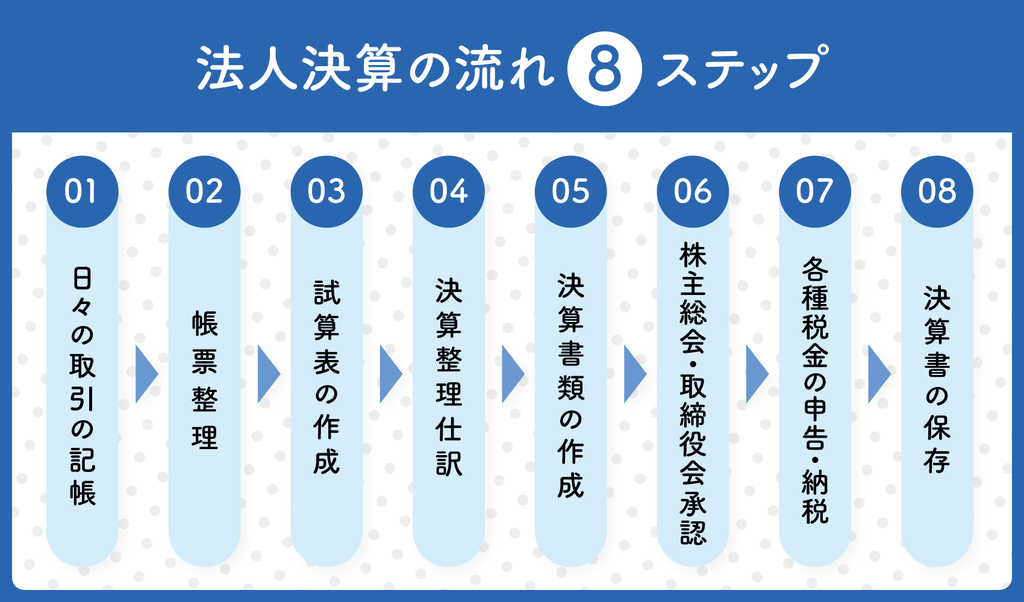 法人決算は自分でできる？ポイントや決算の流れを8ステップで紹介 | 千代田税理士法人